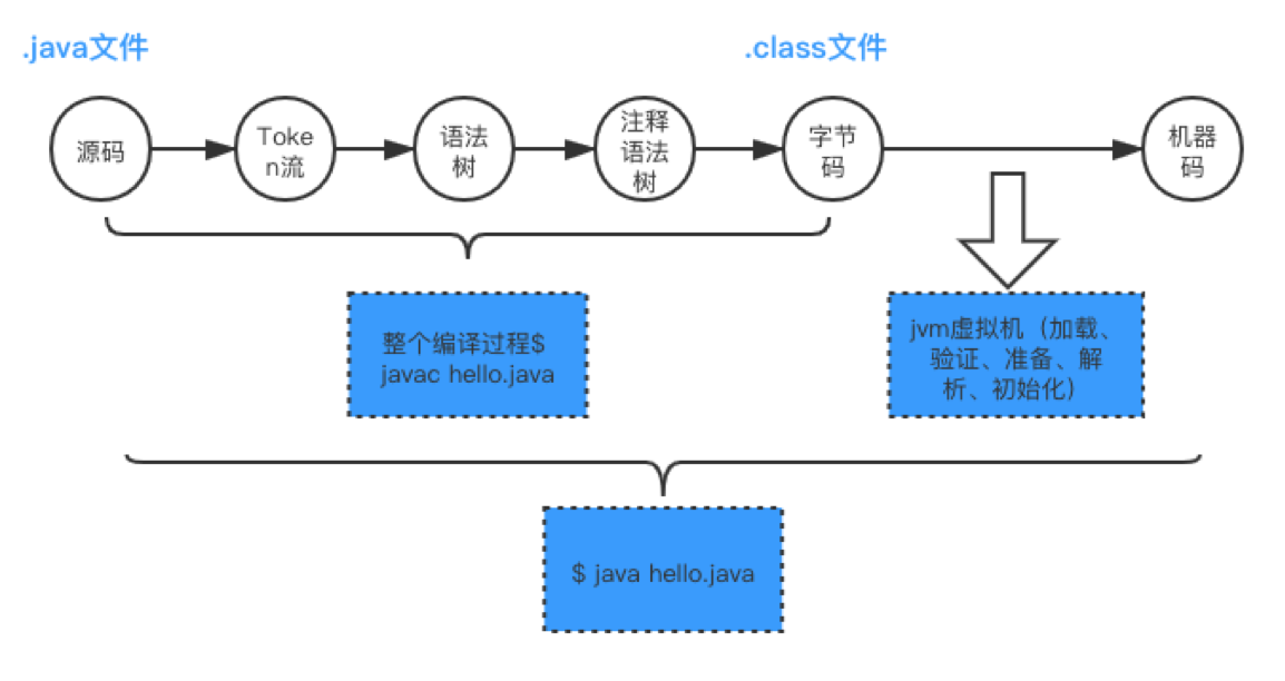 和java的区别_java中null和空的区别_java中&和&&有什么区别